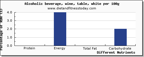 chart to show highest protein in white wine per 100g